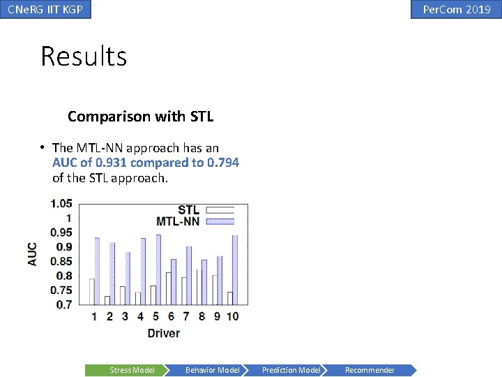 CNe. RG IIT KGP Per. Com 2019 Results Comparison with STL • The MTL-NN CNe. RG IIT KGP Per. Com 2019 Results Comparison with STL • The MTL-NN