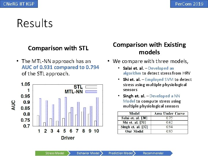 CNe. RG IIT KGP Per. Com 2019 Results Comparison with STL • The MTL-NN CNe. RG IIT KGP Per. Com 2019 Results Comparison with STL • The MTL-NN