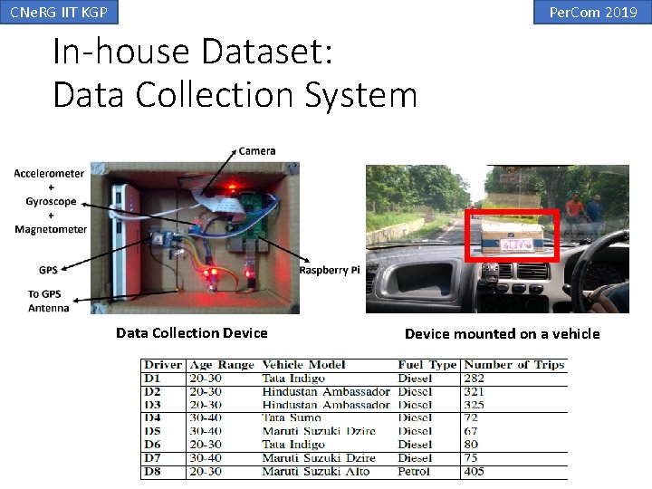 CNe. RG IIT KGP Per. Com 2019 In-house Dataset: Data Collection System Data Collection CNe. RG IIT KGP Per. Com 2019 In-house Dataset: Data Collection System Data Collection