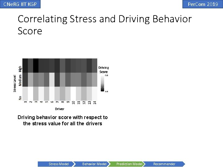 CNe. RG IIT KGP Per. Com 2019 Correlating Stress and Driving Behavior Score Driving CNe. RG IIT KGP Per. Com 2019 Correlating Stress and Driving Behavior Score Driving