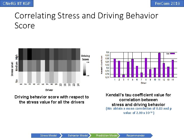 CNe. RG IIT KGP Per. Com 2019 Correlating Stress and Driving Behavior Score Driving CNe. RG IIT KGP Per. Com 2019 Correlating Stress and Driving Behavior Score Driving