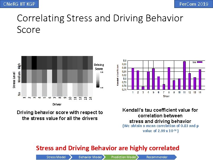 CNe. RG IIT KGP Per. Com 2019 Correlating Stress and Driving Behavior Score Driving CNe. RG IIT KGP Per. Com 2019 Correlating Stress and Driving Behavior Score Driving