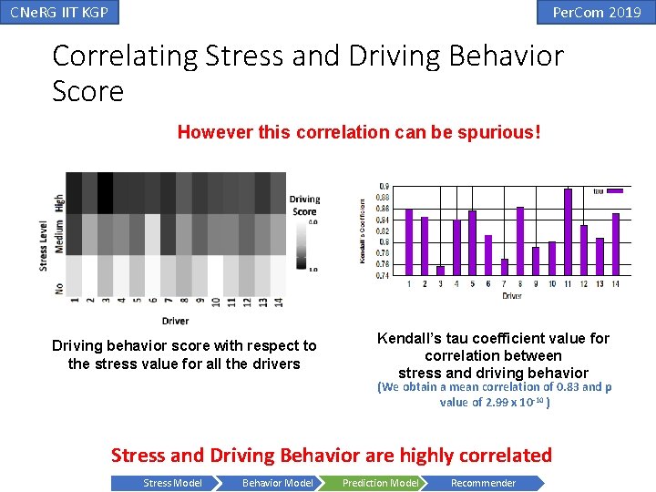 CNe. RG IIT KGP Per. Com 2019 Correlating Stress and Driving Behavior Score However CNe. RG IIT KGP Per. Com 2019 Correlating Stress and Driving Behavior Score However