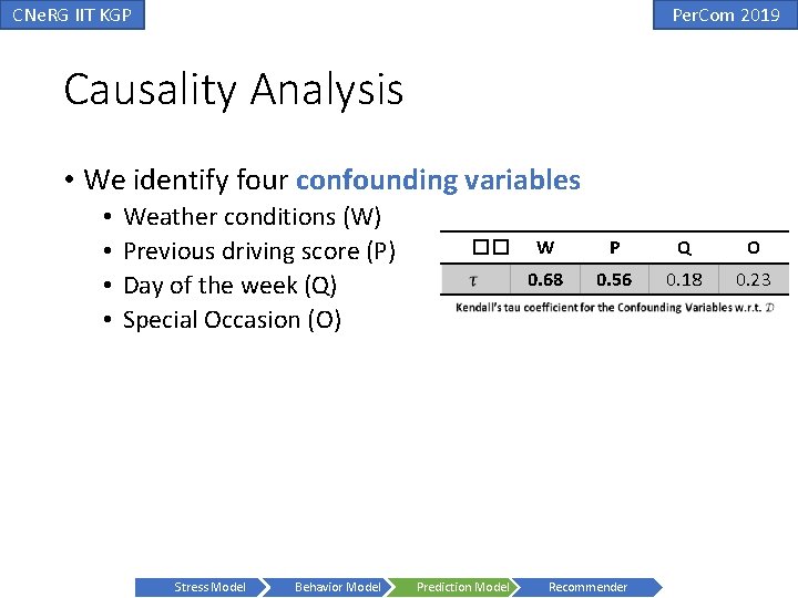 CNe. RG IIT KGP Per. Com 2019 Causality Analysis • We identify four confounding CNe. RG IIT KGP Per. Com 2019 Causality Analysis • We identify four confounding