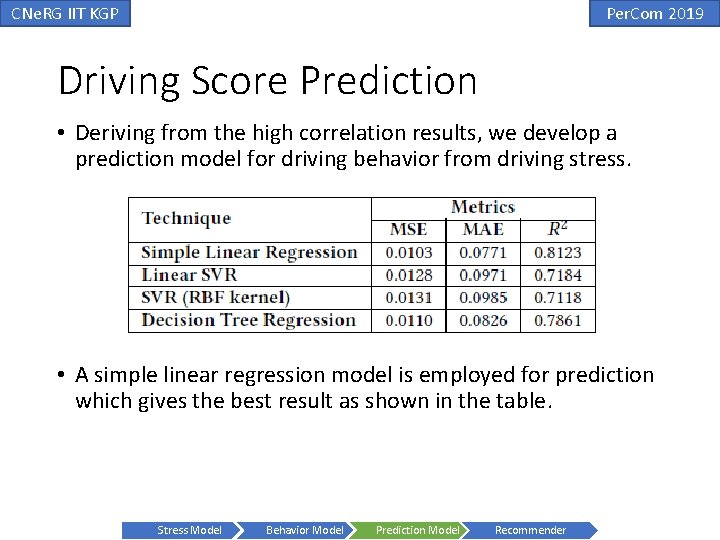 CNe. RG IIT KGP Per. Com 2019 Driving Score Prediction • Deriving from the CNe. RG IIT KGP Per. Com 2019 Driving Score Prediction • Deriving from the
