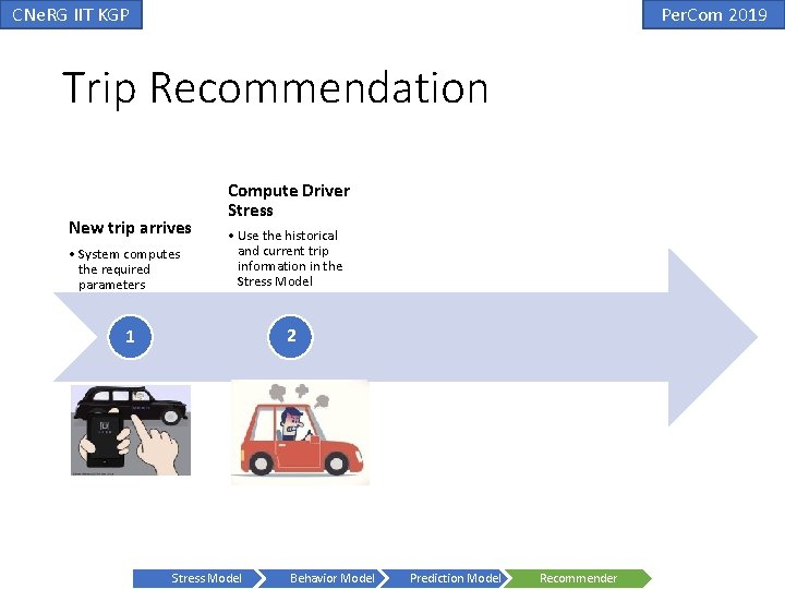 CNe. RG IIT KGP Per. Com 2019 Trip Recommendation New trip arrives • System CNe. RG IIT KGP Per. Com 2019 Trip Recommendation New trip arrives • System
