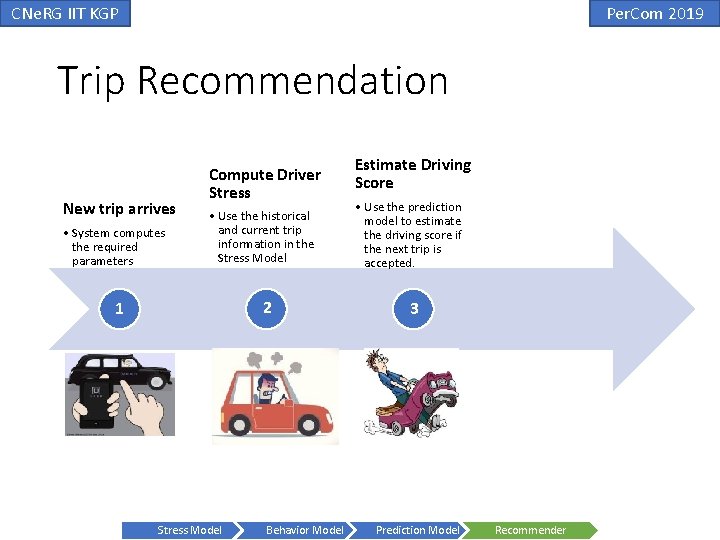 CNe. RG IIT KGP Per. Com 2019 Trip Recommendation New trip arrives • System CNe. RG IIT KGP Per. Com 2019 Trip Recommendation New trip arrives • System