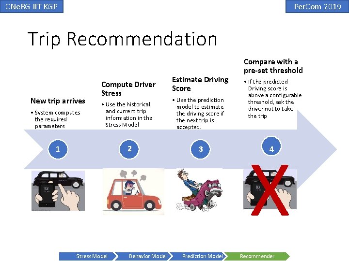 CNe. RG IIT KGP Per. Com 2019 Trip Recommendation New trip arrives • System CNe. RG IIT KGP Per. Com 2019 Trip Recommendation New trip arrives • System