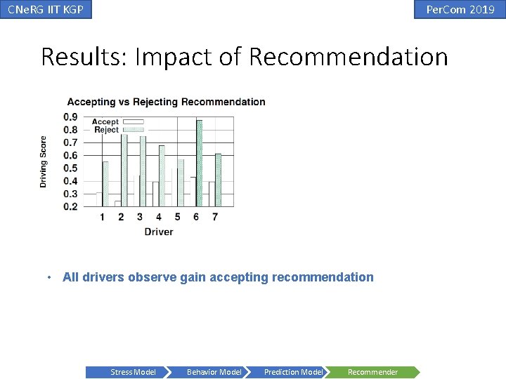 CNe. RG IIT KGP Per. Com 2019 Results: Impact of Recommendation • All drivers CNe. RG IIT KGP Per. Com 2019 Results: Impact of Recommendation • All drivers