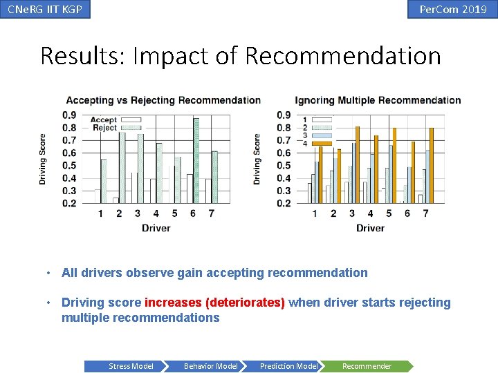 CNe. RG IIT KGP Per. Com 2019 Results: Impact of Recommendation • All drivers CNe. RG IIT KGP Per. Com 2019 Results: Impact of Recommendation • All drivers
