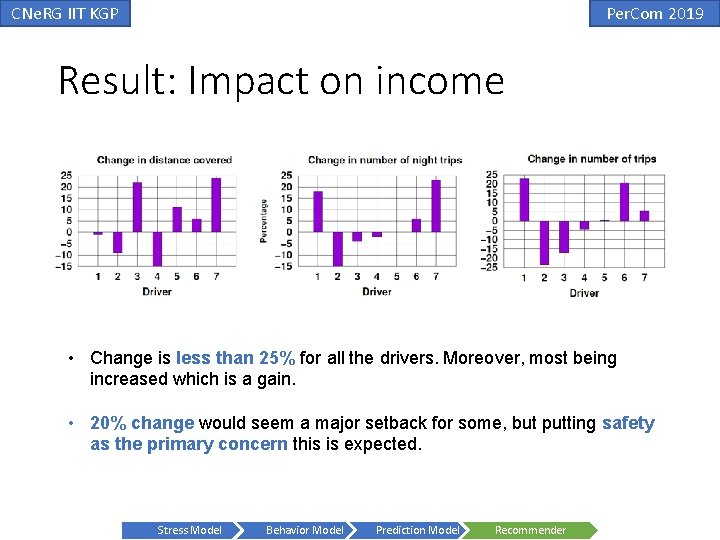 CNe. RG IIT KGP Per. Com 2019 Result: Impact on income • Change is CNe. RG IIT KGP Per. Com 2019 Result: Impact on income • Change is