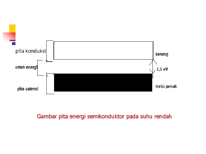 Gambar pita energi semikonduktor pada suhu rendah 