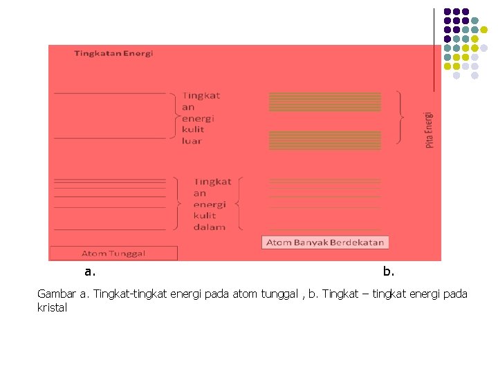 a. b. Gambar a. Tingkat-tingkat energi pada atom tunggal , b. Tingkat – tingkat