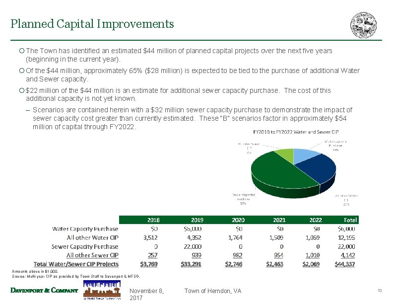 Planned Capital Improvements ¡ The Town has identified an estimated $44 million of planned Planned Capital Improvements ¡ The Town has identified an estimated $44 million of planned