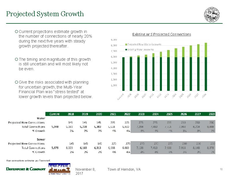 Projected System Growth ¡ Current projections estimate growth in the number of connections of Projected System Growth ¡ Current projections estimate growth in the number of connections of