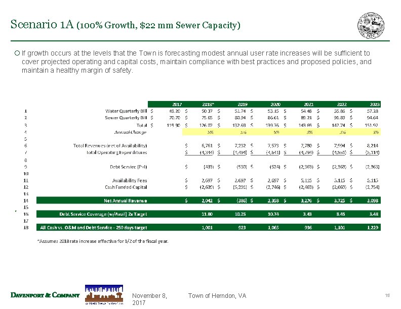 Scenario 1 A (100% Growth, $22 mm Sewer Capacity) ¡ If growth occurs at Scenario 1 A (100% Growth, $22 mm Sewer Capacity) ¡ If growth occurs at
