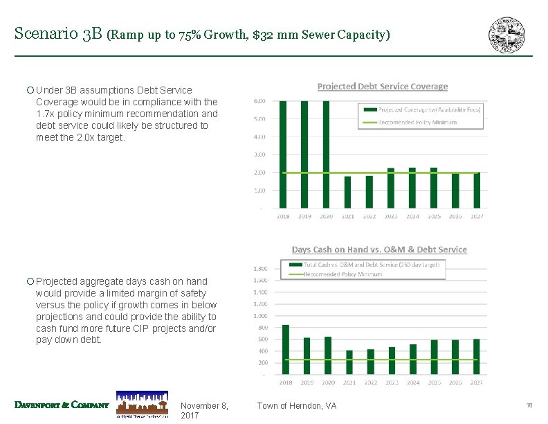 Scenario 3 B (Ramp up to 75% Growth, $32 mm Sewer Capacity) ¡ Under Scenario 3 B (Ramp up to 75% Growth, $32 mm Sewer Capacity) ¡ Under
