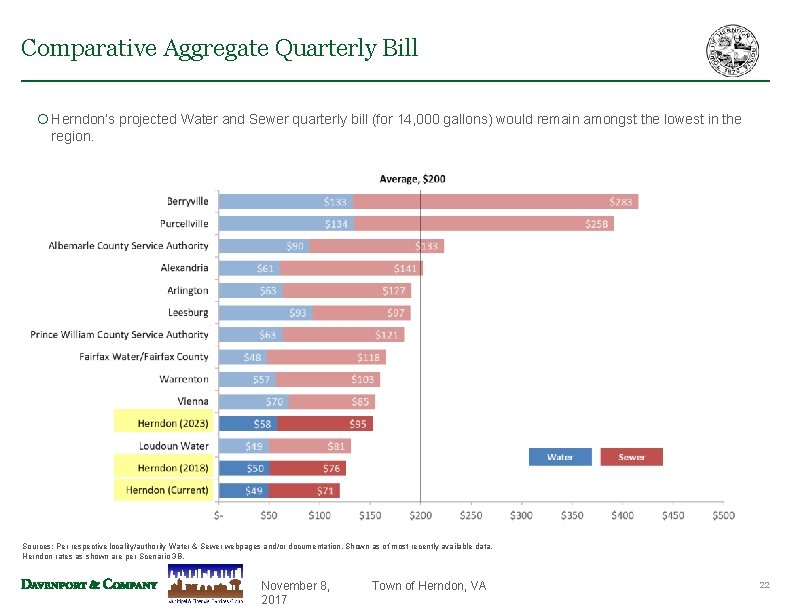 Comparative Aggregate Quarterly Bill ¡ Herndon’s projected Water and Sewer quarterly bill (for 14, Comparative Aggregate Quarterly Bill ¡ Herndon’s projected Water and Sewer quarterly bill (for 14,