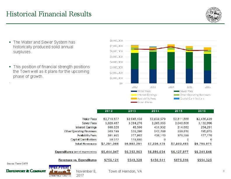 Historical Financial Results § The Water and Sewer System has historically produced solid annual Historical Financial Results § The Water and Sewer System has historically produced solid annual