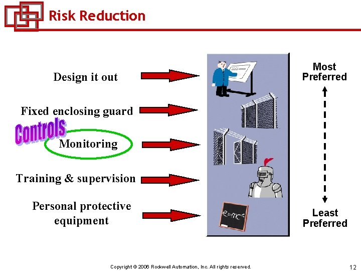 Risk Reduction Design it out Most Preferred Fixed enclosing guard Monitoring Training & supervision