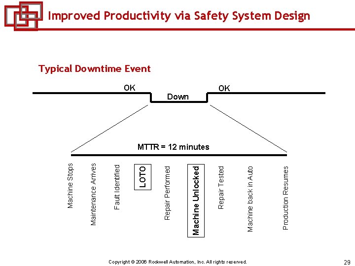 Improved Productivity via Safety System Design Typical Downtime Event OK OK Down Copyright ©