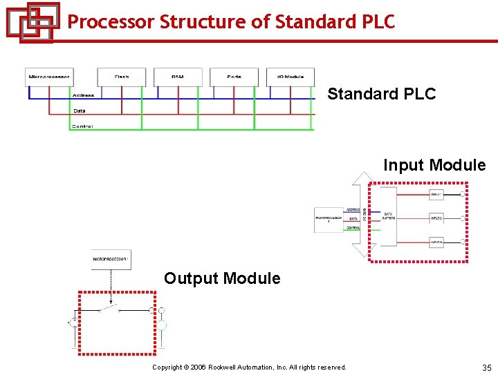Processor Structure of Standard PLC Input Module Output Module Copyright © 2006 Rockwell Automation,