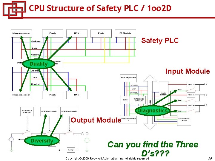 CPU Structure of Safety PLC / 1 oo 2 D Safety PLC Duality Input