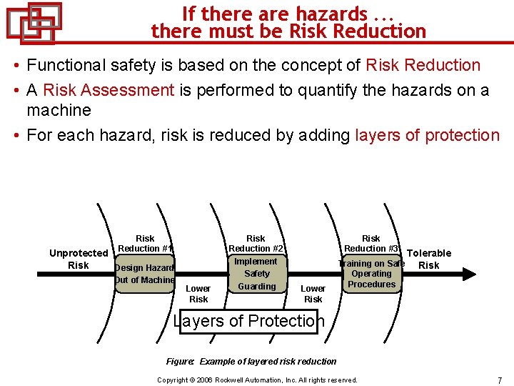 If there are hazards. . . there must be Risk Reduction • Functional safety