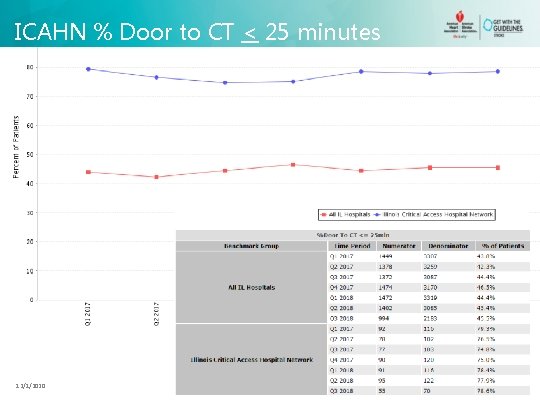 ICAHN % Door to CT < 25 minutes 12/1/2020 © 2013, American Heart Association