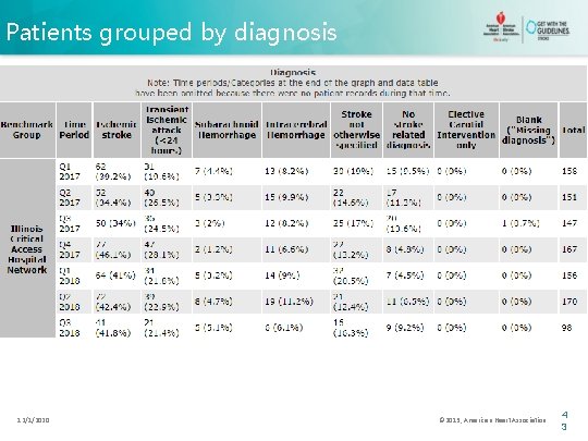 Patients grouped by diagnosis 12/1/2020 © 2013, American Heart Association 4 3 