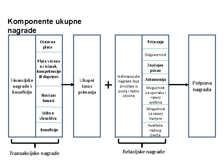 Komponente ukupne nagrade Priznanje Osnovna plaća Odgovornost Financijske nagrade i beneficije Plaća vezana uz