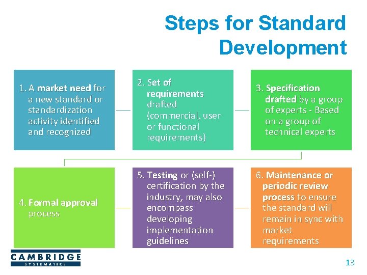 Steps for Standard Development 1. A market need for a new standard or standardization Steps for Standard Development 1. A market need for a new standard or standardization