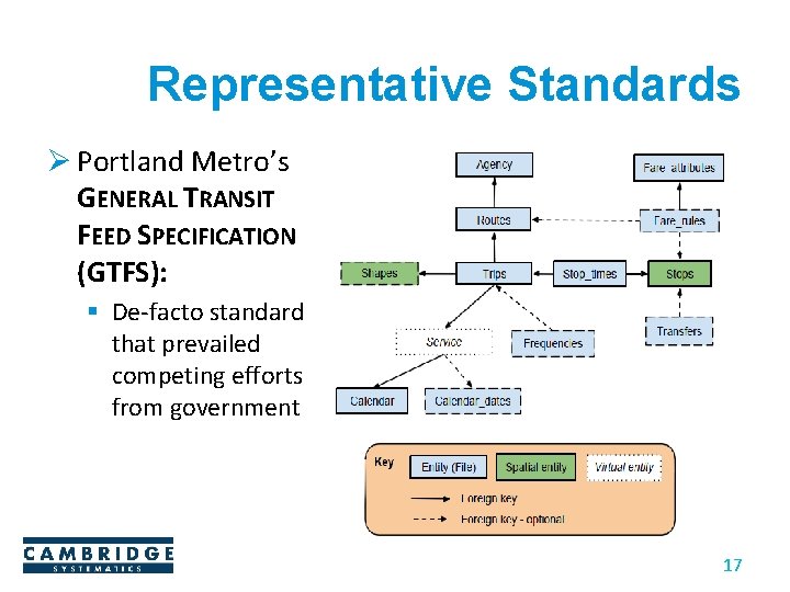 Representative Standards Ø Portland Metro’s GENERAL TRANSIT FEED SPECIFICATION (GTFS): § De-facto standard that Representative Standards Ø Portland Metro’s GENERAL TRANSIT FEED SPECIFICATION (GTFS): § De-facto standard that