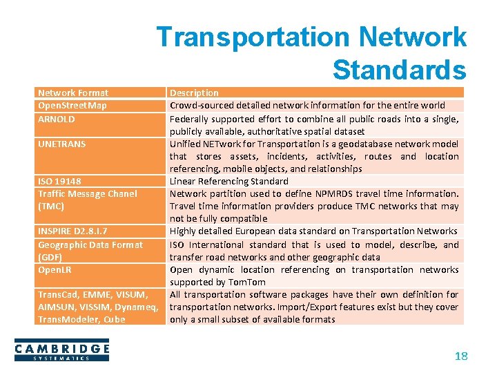 Transportation Network Standards Network Format Open. Street. Map ARNOLD UNETRANS ISO 19148 Traffic Message Transportation Network Standards Network Format Open. Street. Map ARNOLD UNETRANS ISO 19148 Traffic Message