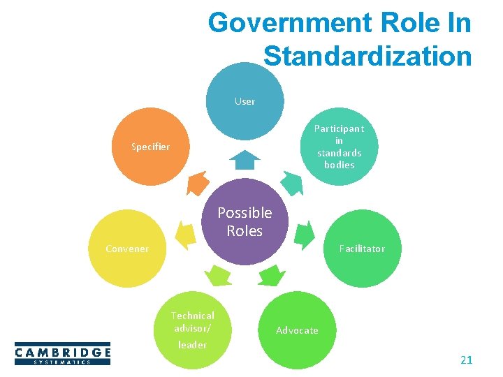 Government Role In Standardization User Participant in standards bodies Specifier Possible Roles Convener Facilitator Government Role In Standardization User Participant in standards bodies Specifier Possible Roles Convener Facilitator