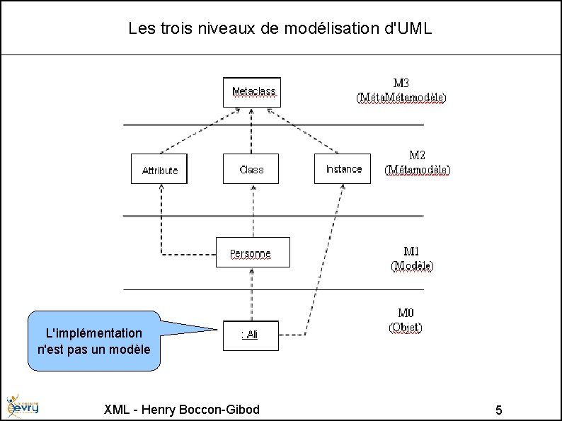 Les trois niveaux de modélisation d'UML L'implémentation n'est pas un modèle XML - Henry