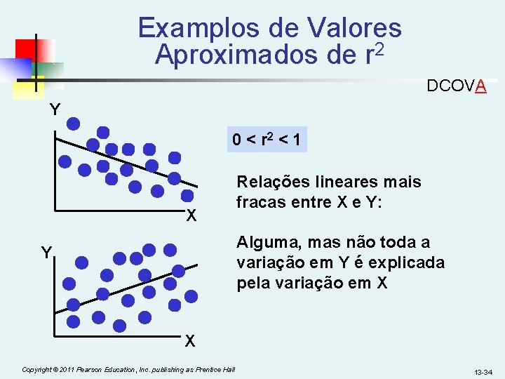 Examplos de Valores Aproximados de r 2 DCOVA Y 0 < r 2 <