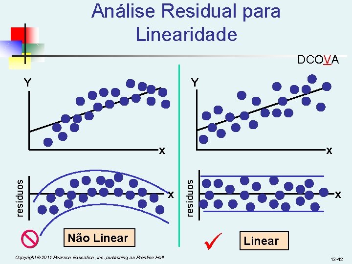 Análise Residual para Linearidade DCOVA Y Y x x Não Linear Copyright © 2011