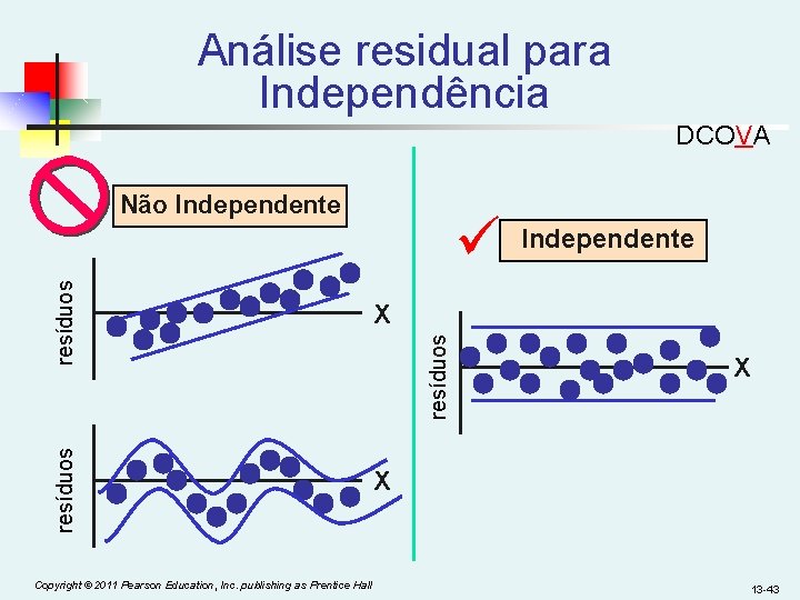 Análise residual para Independência DCOVA Não Independente X Copyright © 2011 Pearson Education, Inc.