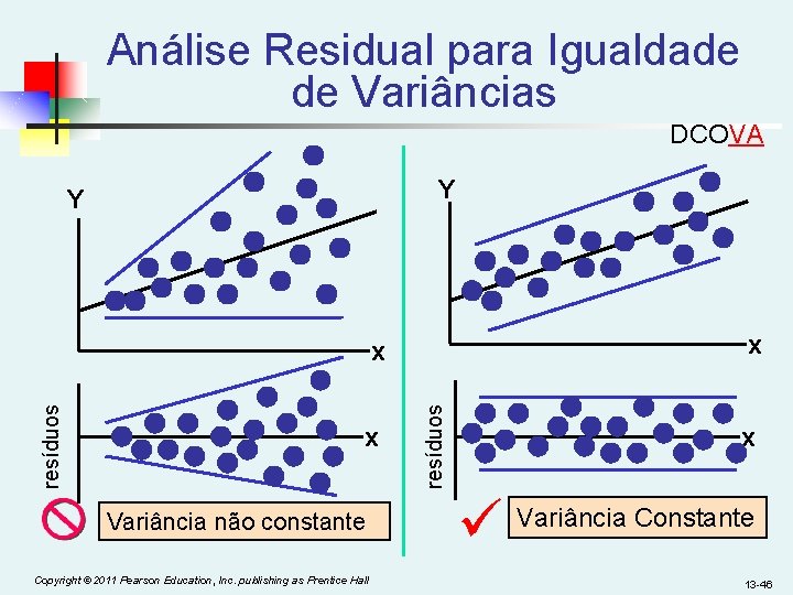 Análise Residual para Igualdade de Variâncias DCOVA Y Y x x Variância não constante