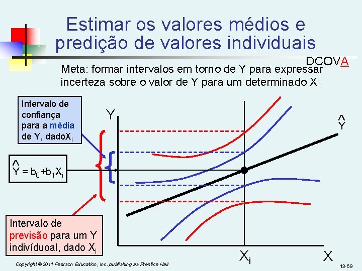 Estimar os valores médios e predição de valores individuais DCOVA Meta: formar intervalos em