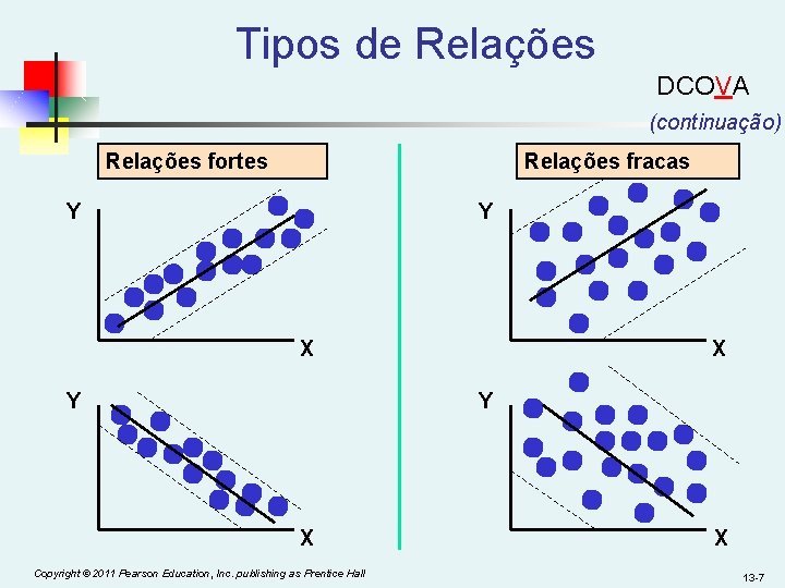 Tipos de Relações DCOVA (continuação) Relações fortes Relações fracas Y Y X Y X