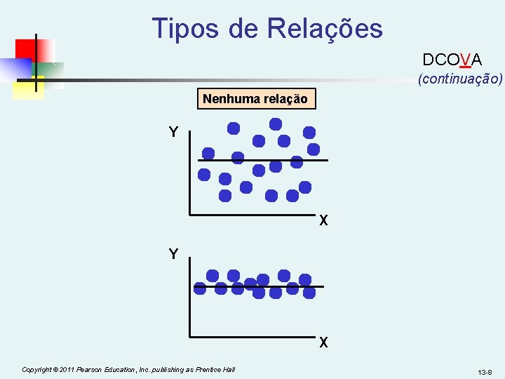 Tipos de Relações DCOVA (continuação) Nenhuma relação Y X Copyright © 2011 Pearson Education,