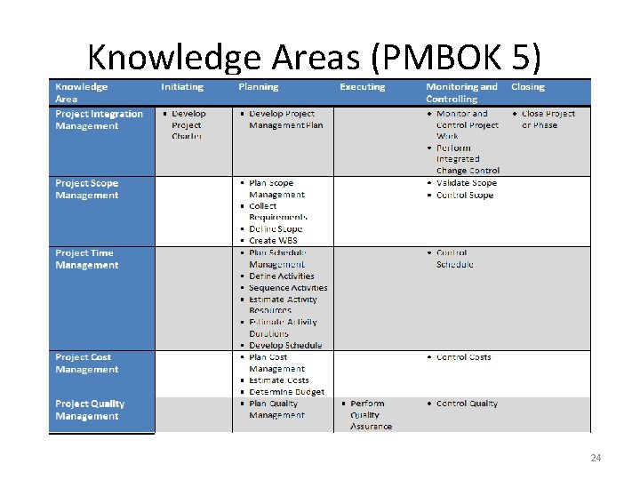 Knowledge Areas (PMBOK 5) 24 