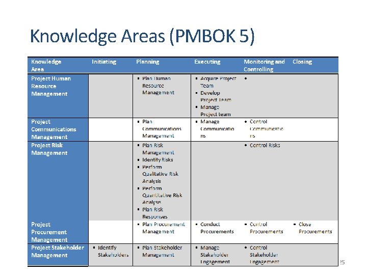 Knowledge Areas (PMBOK 5) 25 
