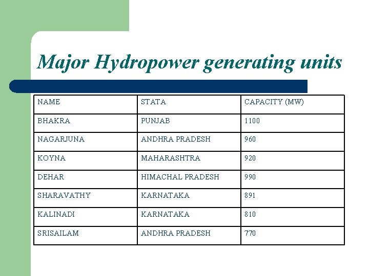 Major Hydropower generating units NAME STATA CAPACITY (MW) BHAKRA PUNJAB 1100 NAGARJUNA ANDHRA PRADESH
