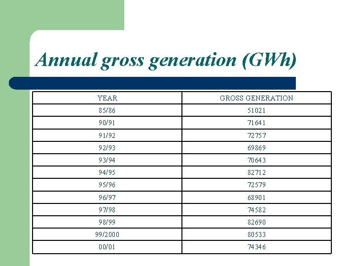 Annual gross generation (GWh) YEAR GROSS GENERATION 85/86 51021 90/91 71641 91/92 72757 92/93
