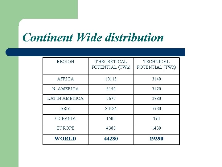 Continent Wide distribution REGION THEORETICAL POTENTIAL (TWh) TECHNICAL POTENTIAL (TWh) AFRICA 10118 3140 N.