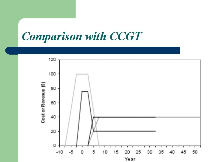 Comparison with CCGT 