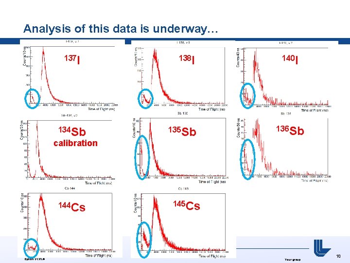 Analysis of this data is underway… 137 I 134 Sb calibration 144 Cs Option: